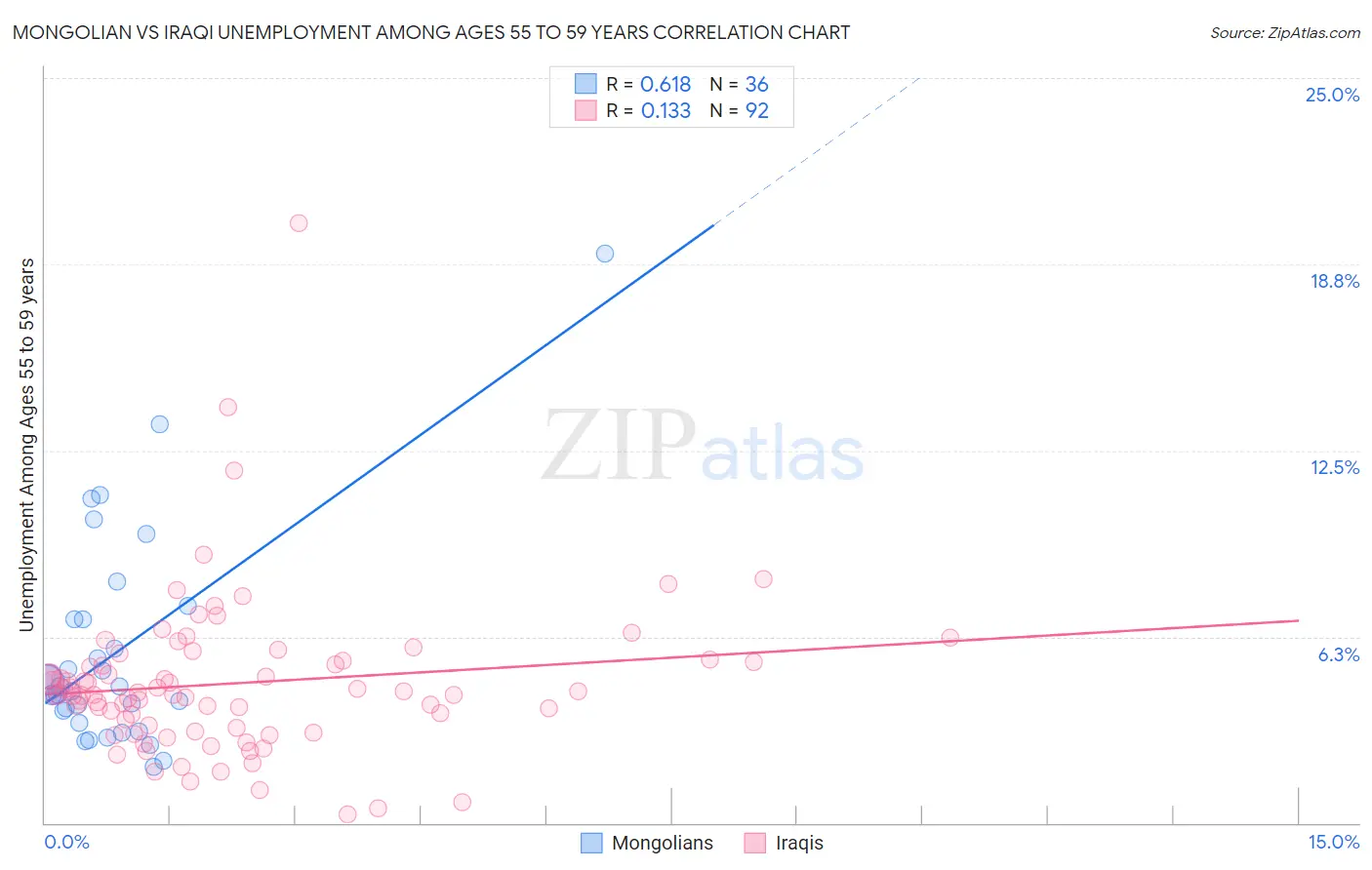 Mongolian vs Iraqi Unemployment Among Ages 55 to 59 years