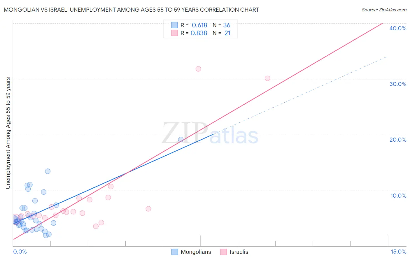 Mongolian vs Israeli Unemployment Among Ages 55 to 59 years