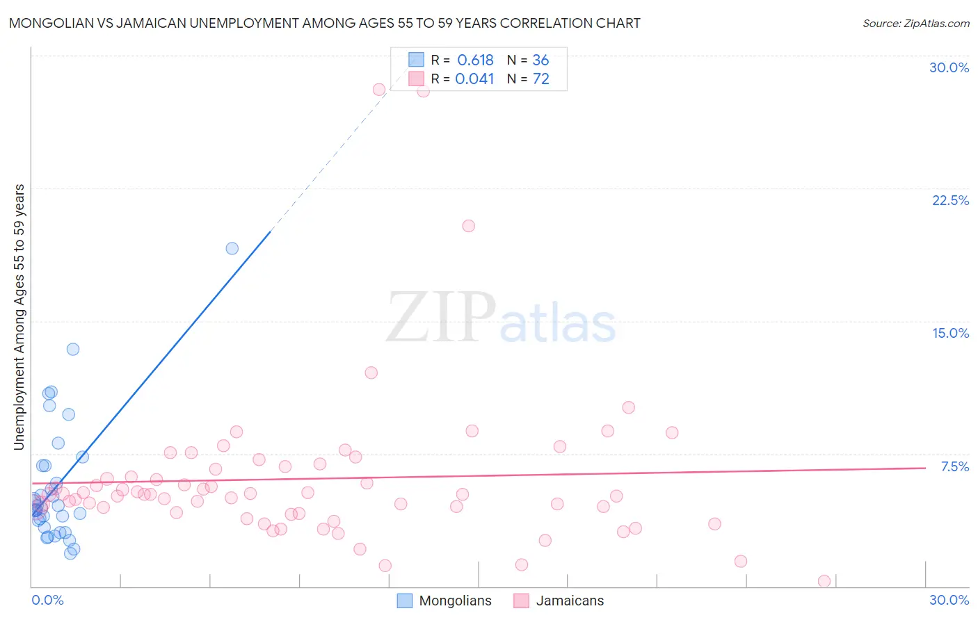 Mongolian vs Jamaican Unemployment Among Ages 55 to 59 years
