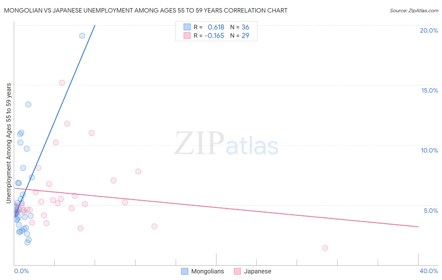 Mongolian vs Japanese Unemployment Among Ages 55 to 59 years