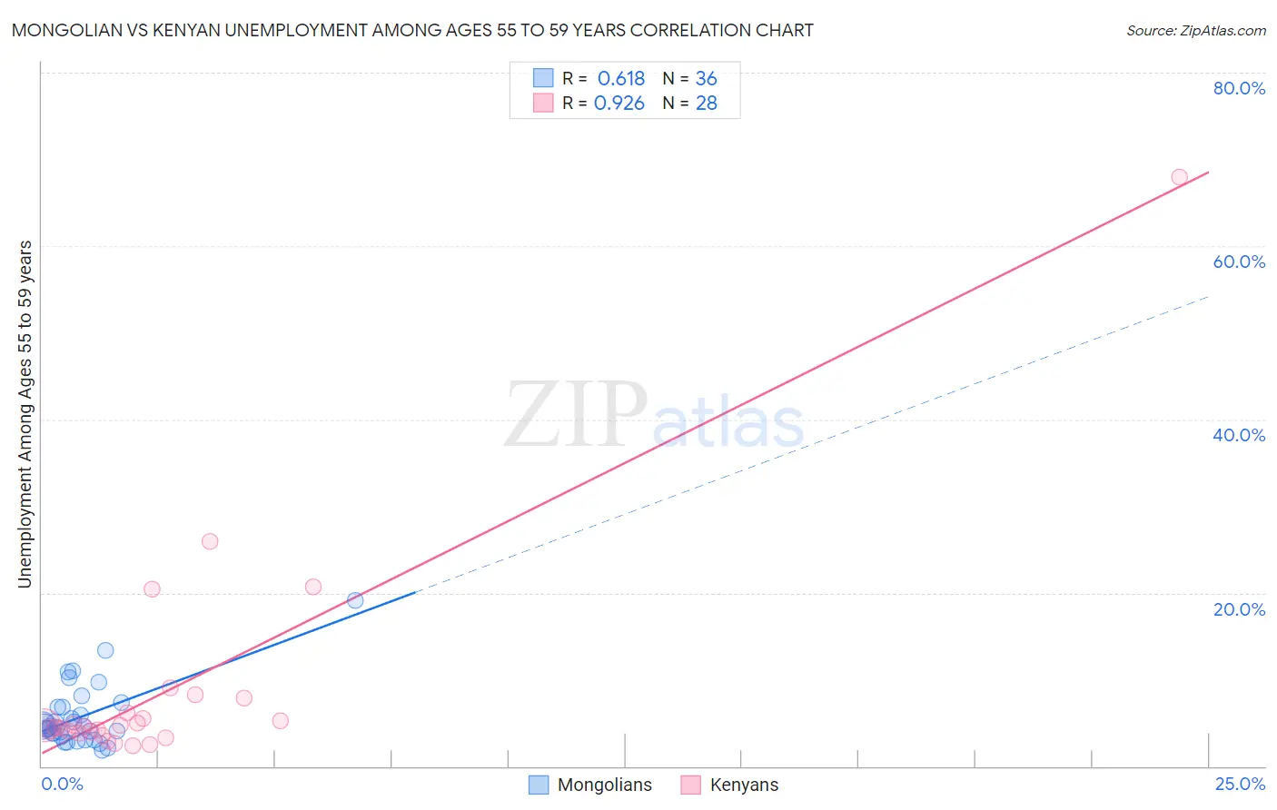 Mongolian vs Kenyan Unemployment Among Ages 55 to 59 years