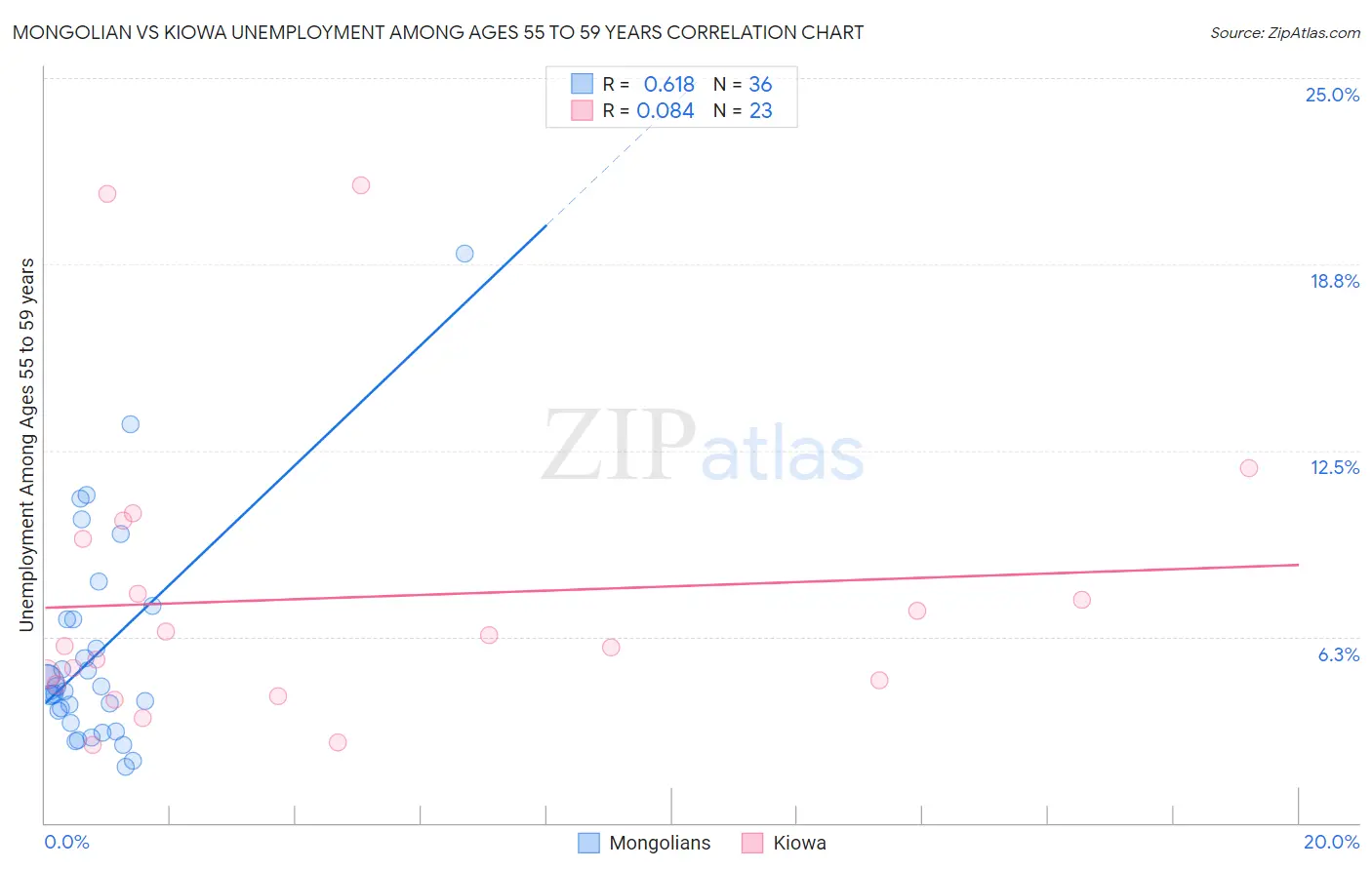 Mongolian vs Kiowa Unemployment Among Ages 55 to 59 years