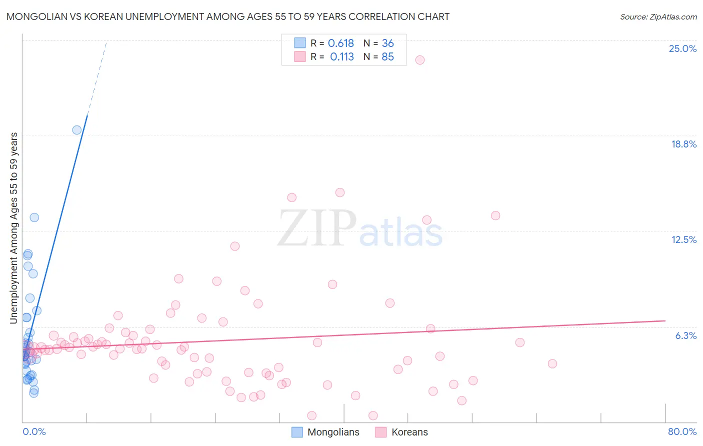 Mongolian vs Korean Unemployment Among Ages 55 to 59 years