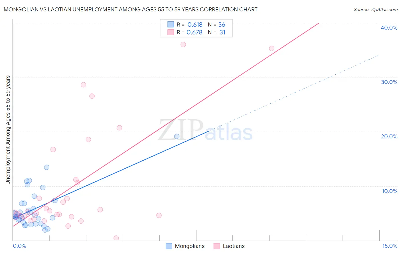 Mongolian vs Laotian Unemployment Among Ages 55 to 59 years