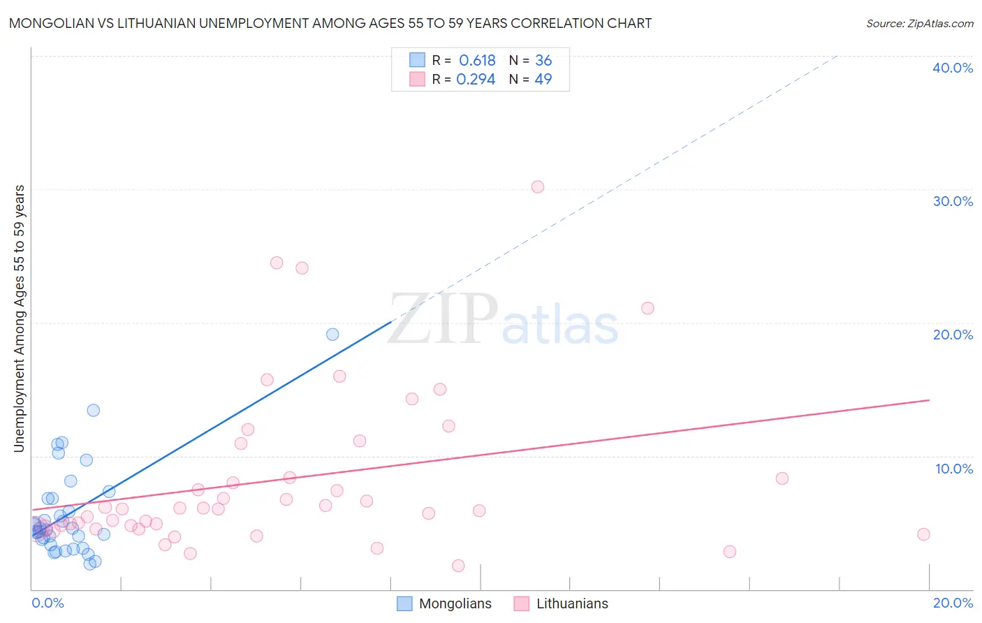 Mongolian vs Lithuanian Unemployment Among Ages 55 to 59 years
