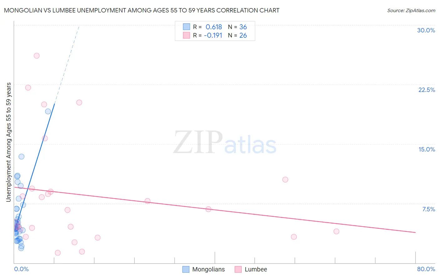 Mongolian vs Lumbee Unemployment Among Ages 55 to 59 years