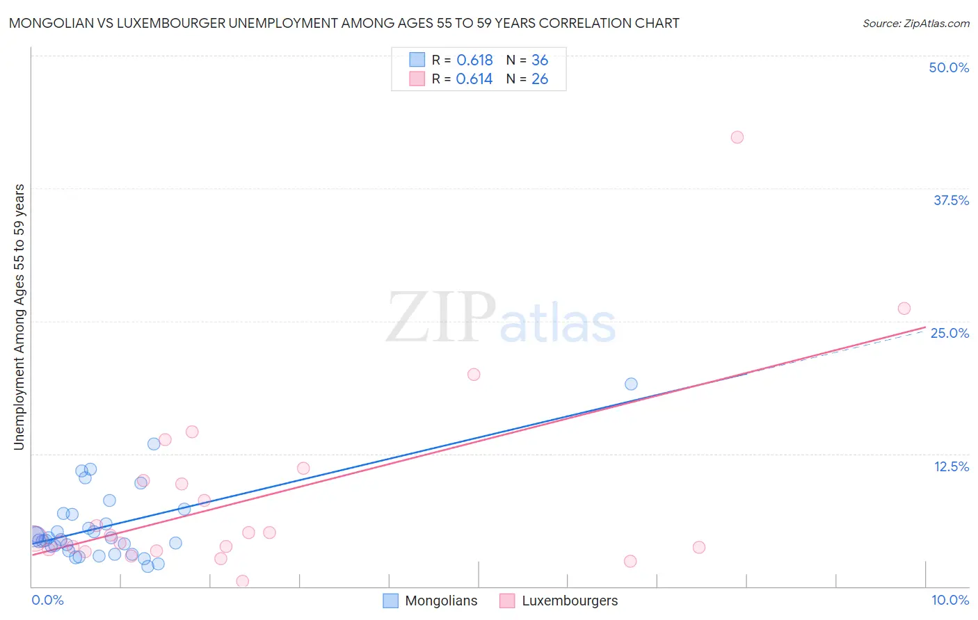 Mongolian vs Luxembourger Unemployment Among Ages 55 to 59 years