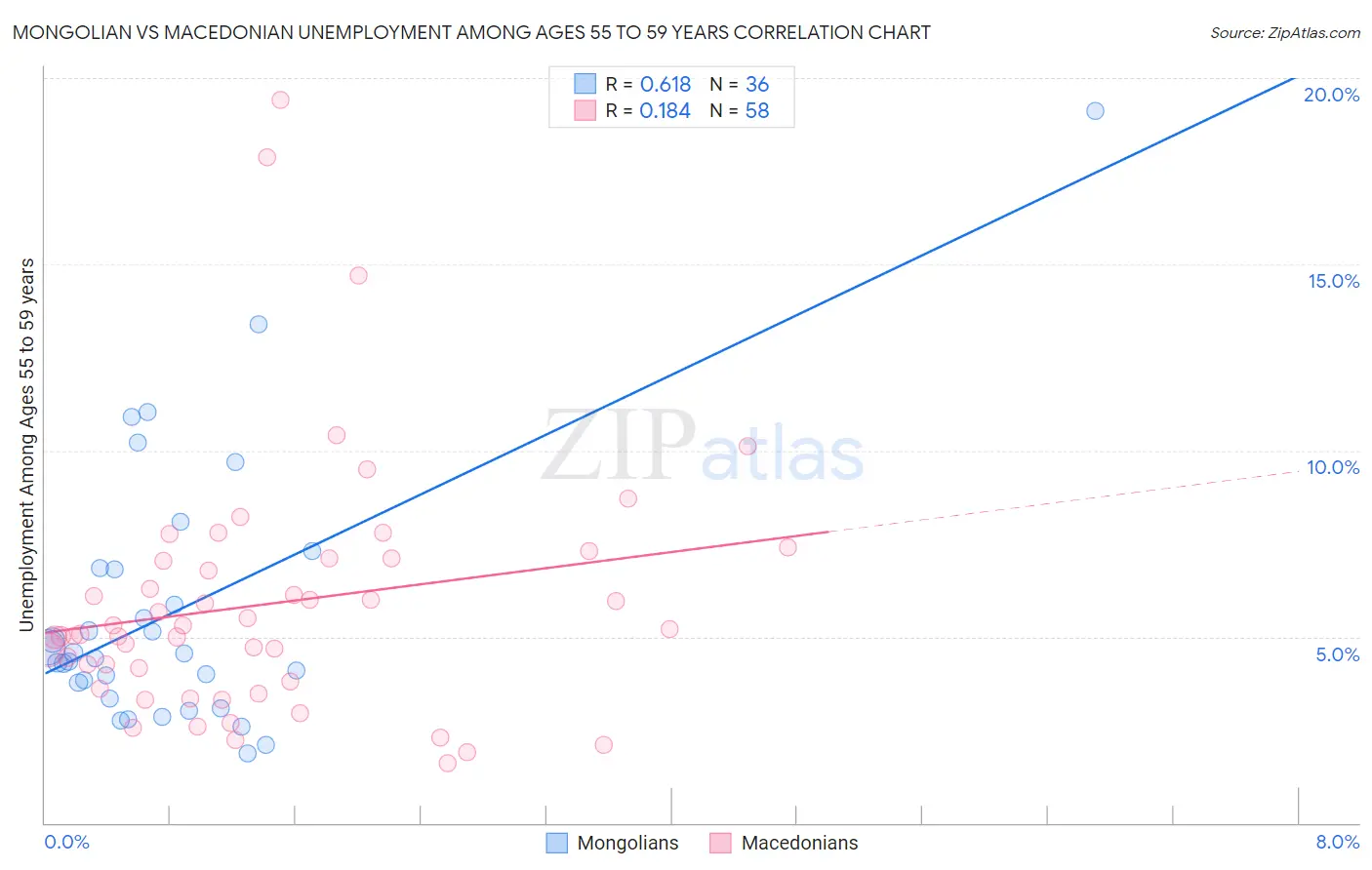 Mongolian vs Macedonian Unemployment Among Ages 55 to 59 years