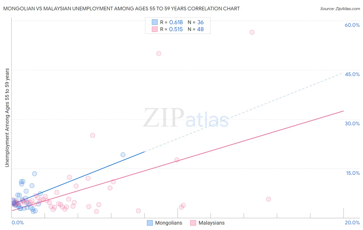 Mongolian vs Malaysian Unemployment Among Ages 55 to 59 years