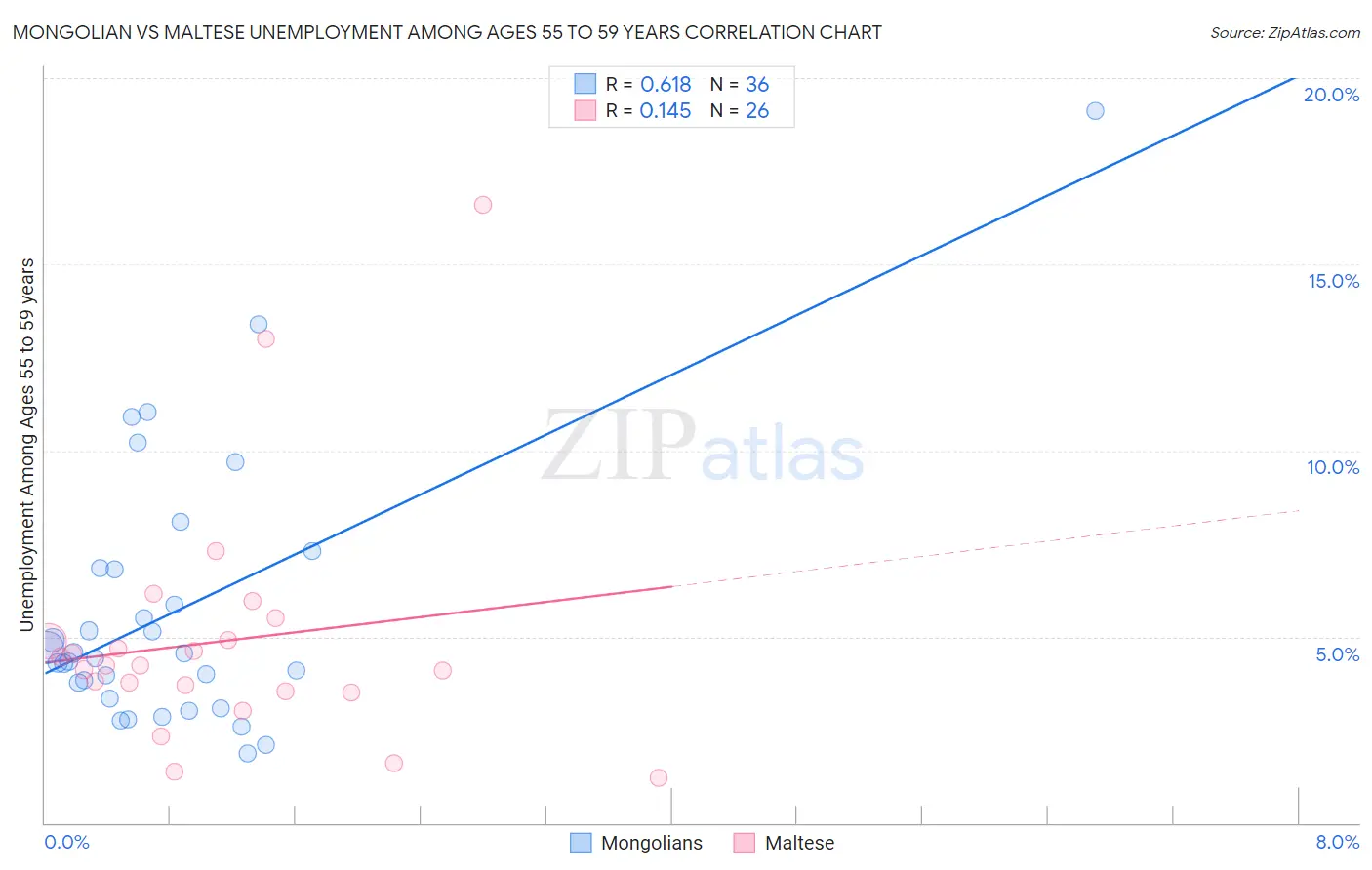 Mongolian vs Maltese Unemployment Among Ages 55 to 59 years