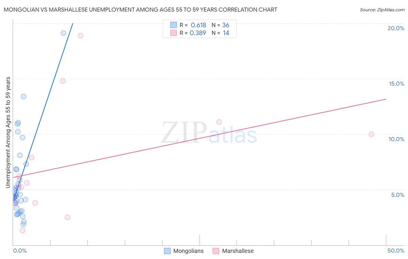 Mongolian vs Marshallese Unemployment Among Ages 55 to 59 years