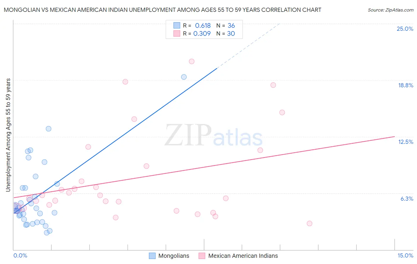 Mongolian vs Mexican American Indian Unemployment Among Ages 55 to 59 years
