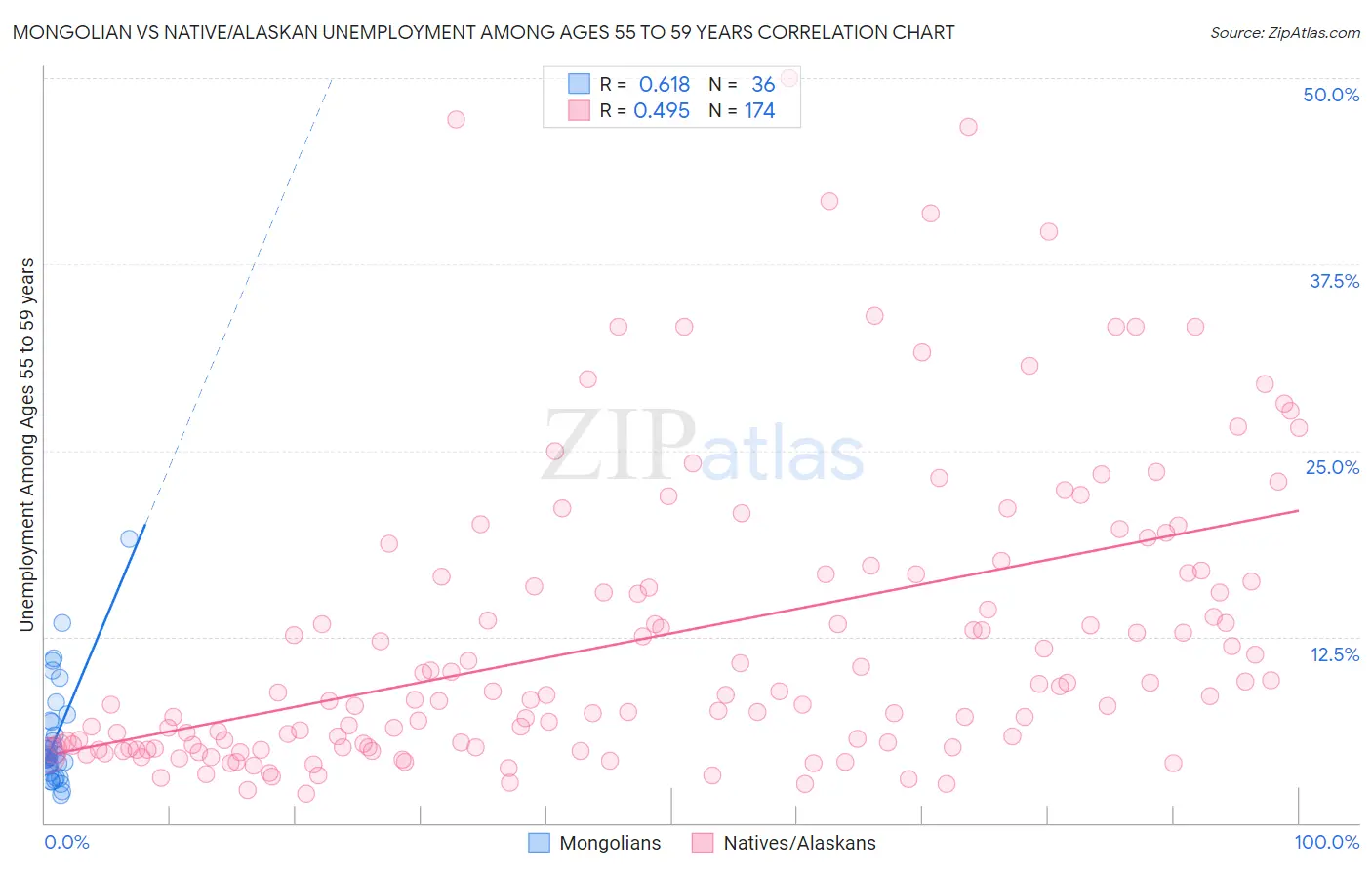 Mongolian vs Native/Alaskan Unemployment Among Ages 55 to 59 years