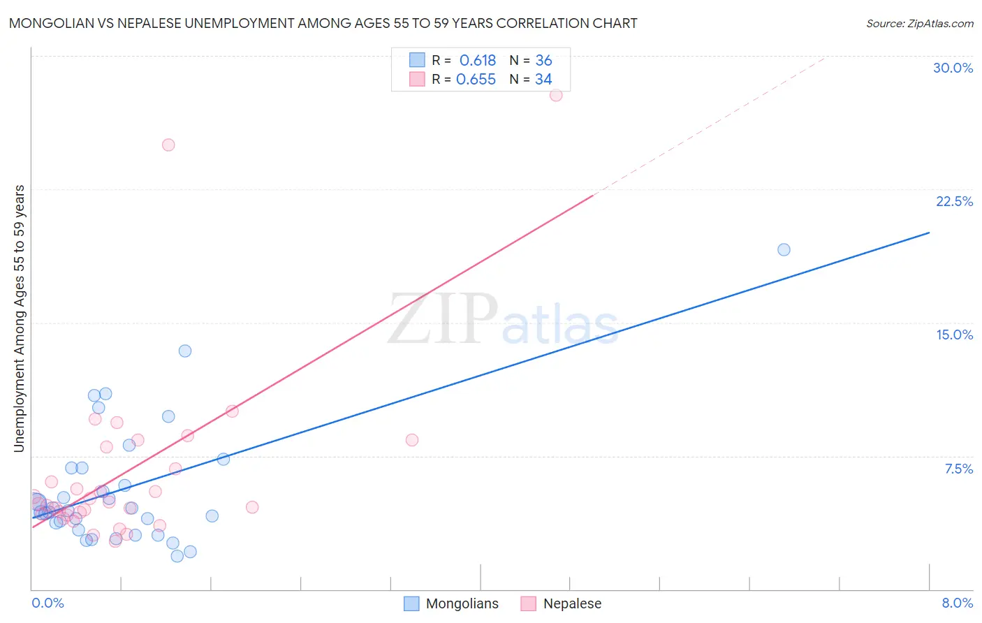 Mongolian vs Nepalese Unemployment Among Ages 55 to 59 years