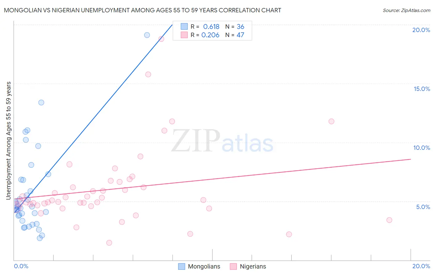 Mongolian vs Nigerian Unemployment Among Ages 55 to 59 years