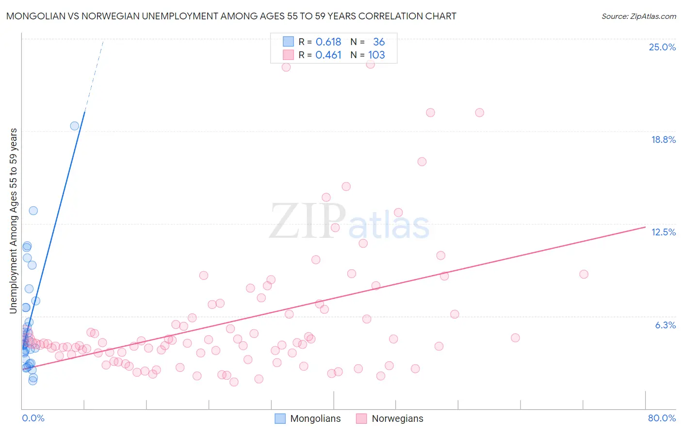 Mongolian vs Norwegian Unemployment Among Ages 55 to 59 years