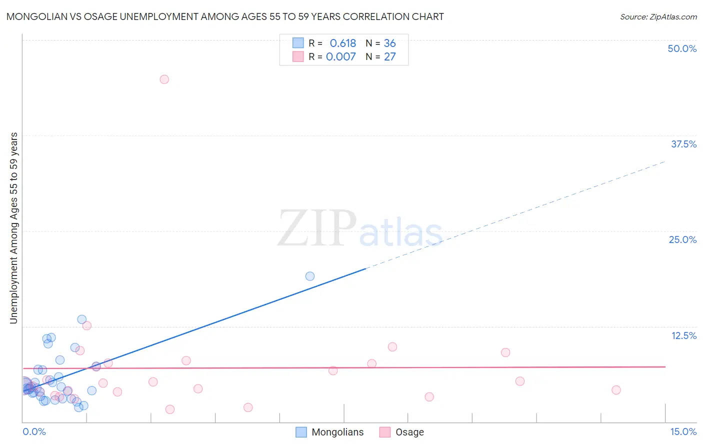 Mongolian vs Osage Unemployment Among Ages 55 to 59 years