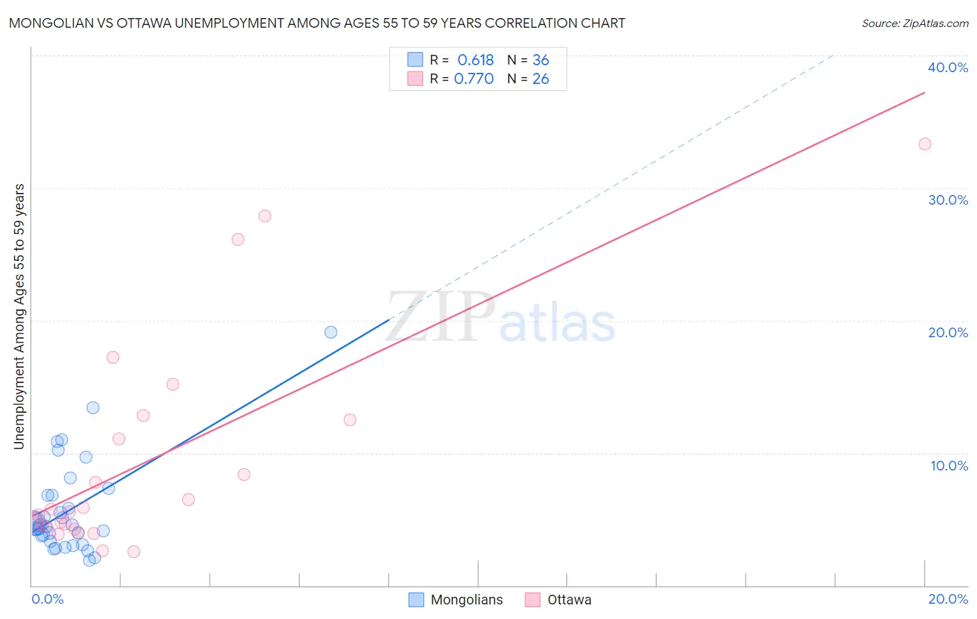 Mongolian vs Ottawa Unemployment Among Ages 55 to 59 years