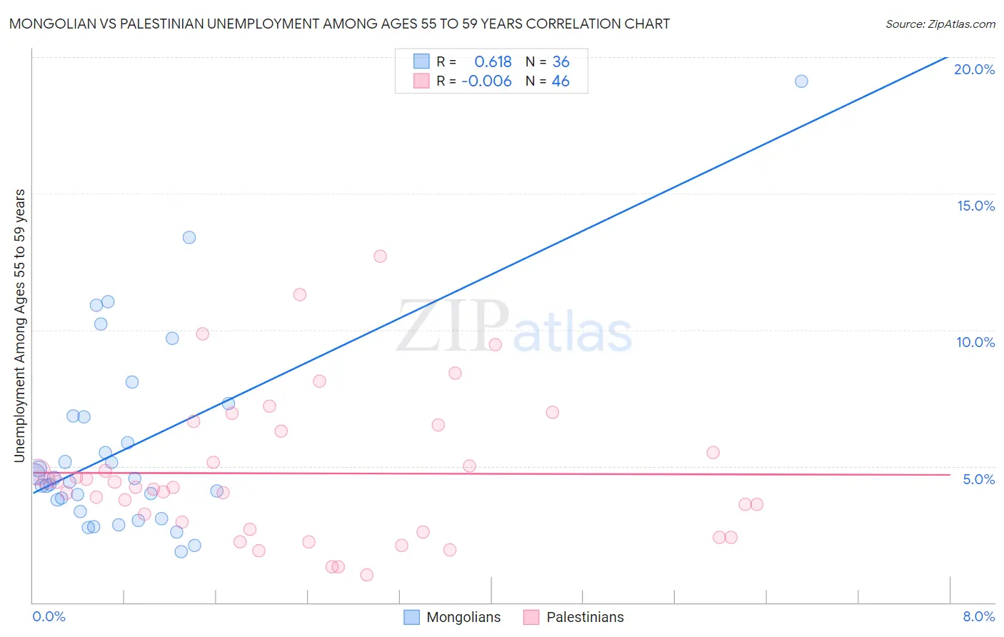 Mongolian vs Palestinian Unemployment Among Ages 55 to 59 years