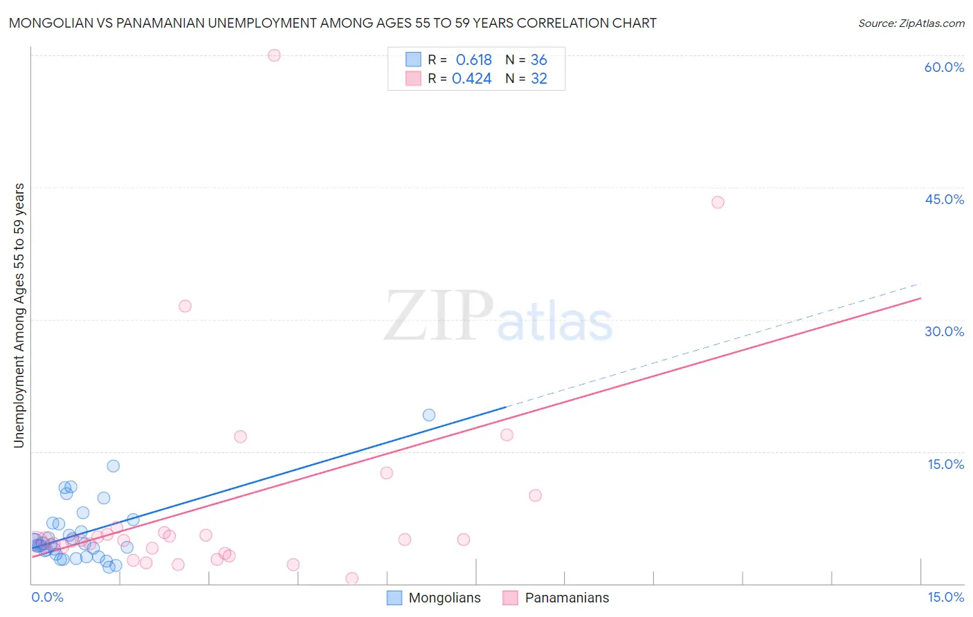 Mongolian vs Panamanian Unemployment Among Ages 55 to 59 years