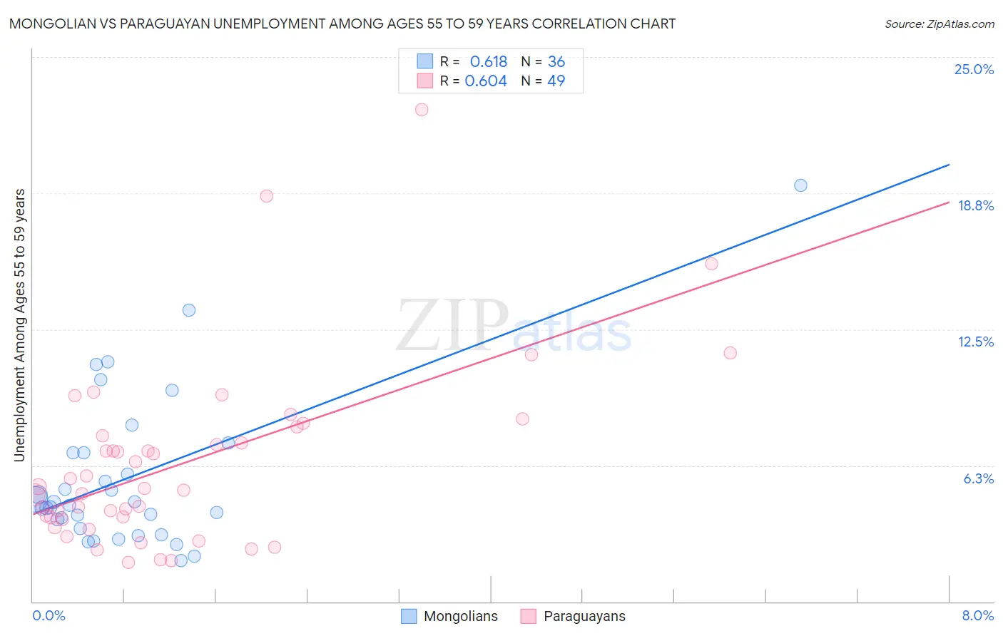 Mongolian vs Paraguayan Unemployment Among Ages 55 to 59 years