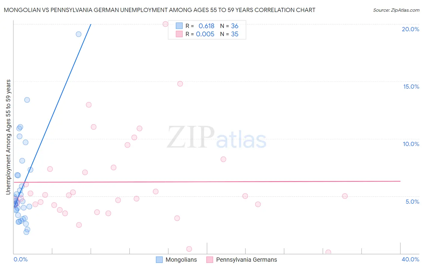 Mongolian vs Pennsylvania German Unemployment Among Ages 55 to 59 years