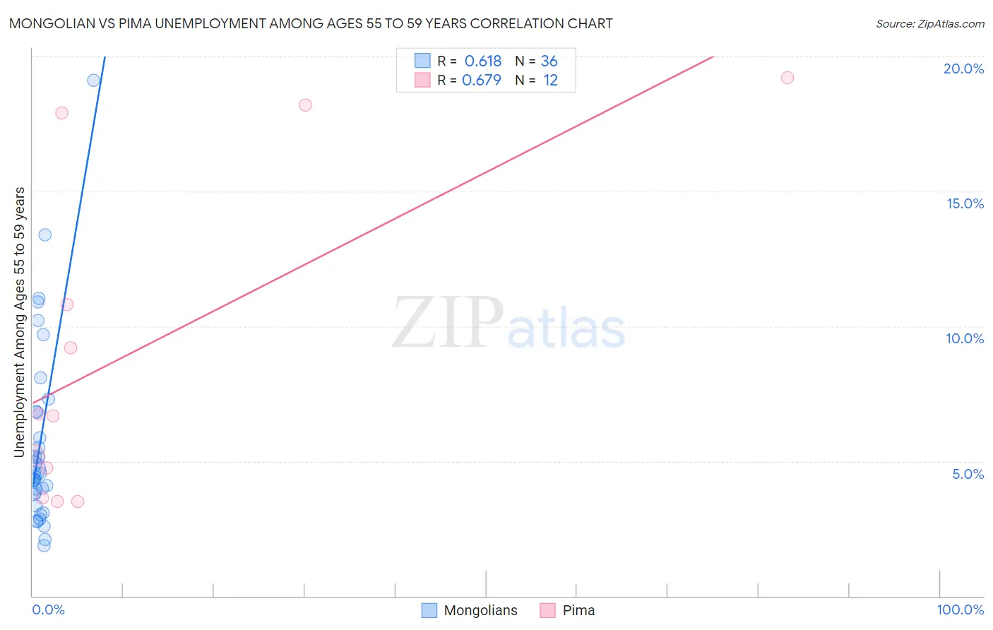 Mongolian vs Pima Unemployment Among Ages 55 to 59 years