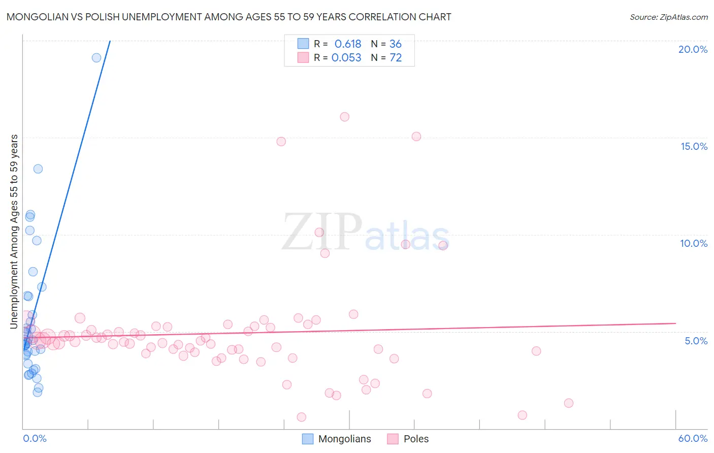 Mongolian vs Polish Unemployment Among Ages 55 to 59 years