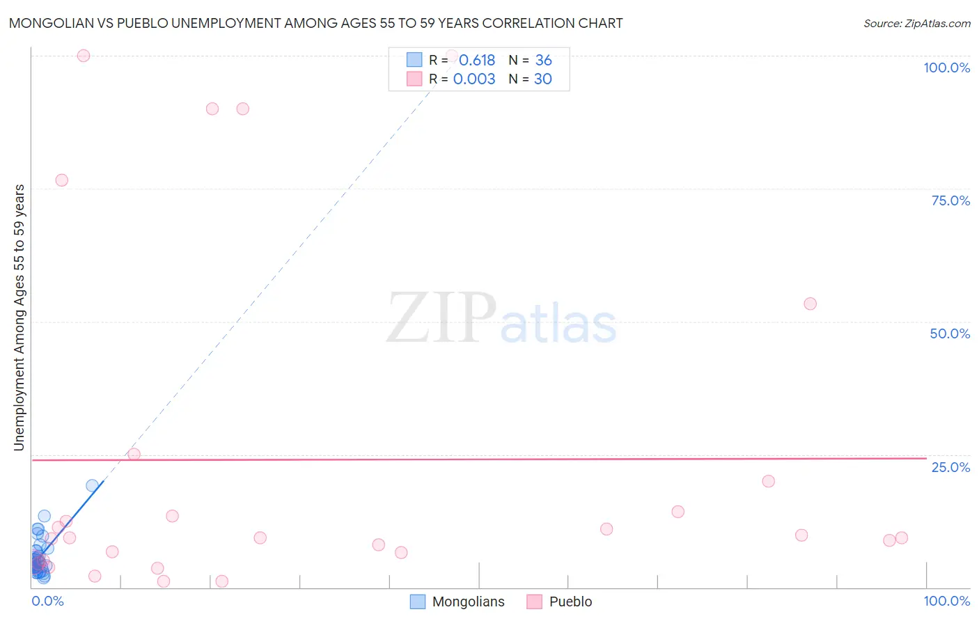 Mongolian vs Pueblo Unemployment Among Ages 55 to 59 years