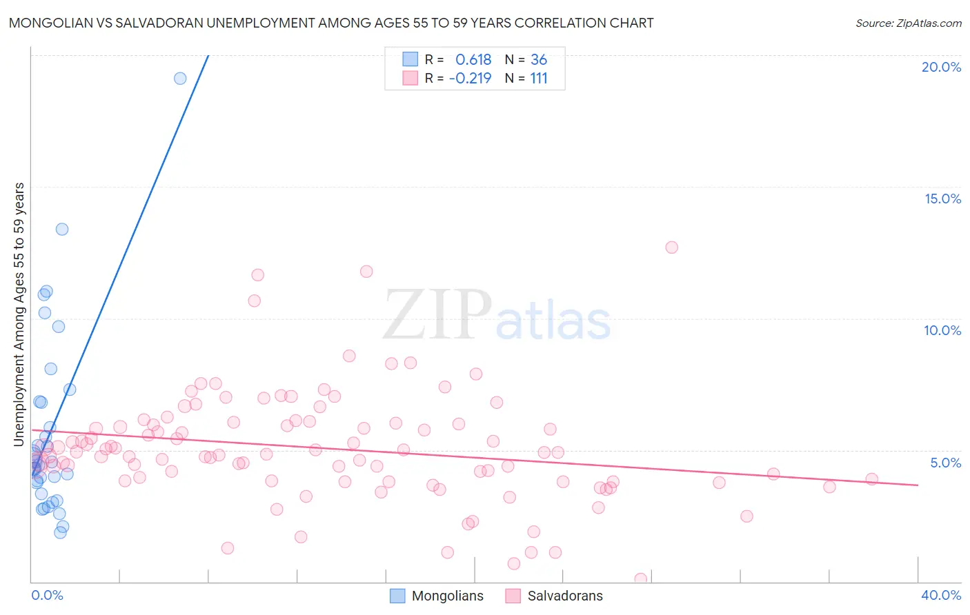 Mongolian vs Salvadoran Unemployment Among Ages 55 to 59 years