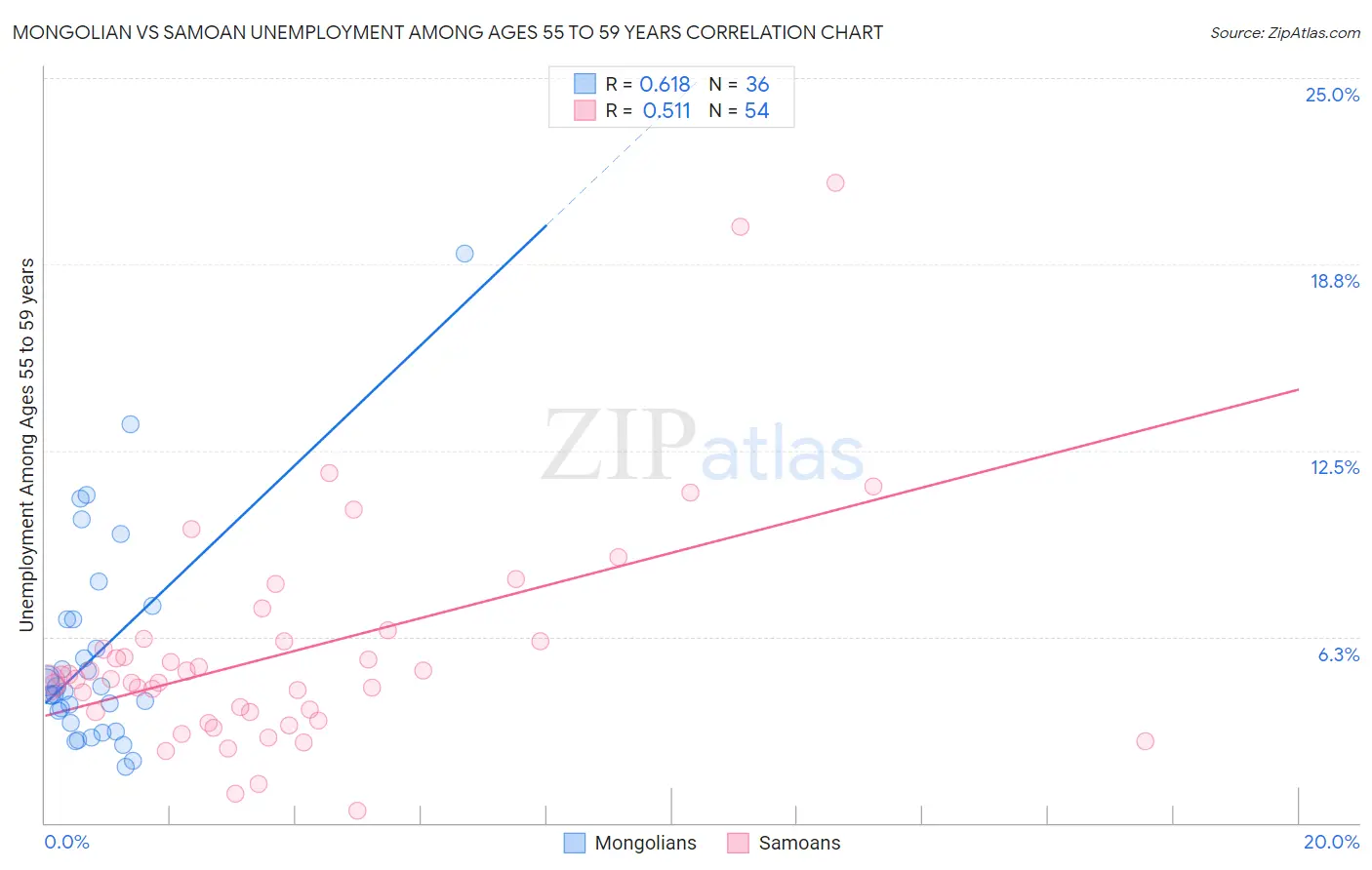 Mongolian vs Samoan Unemployment Among Ages 55 to 59 years