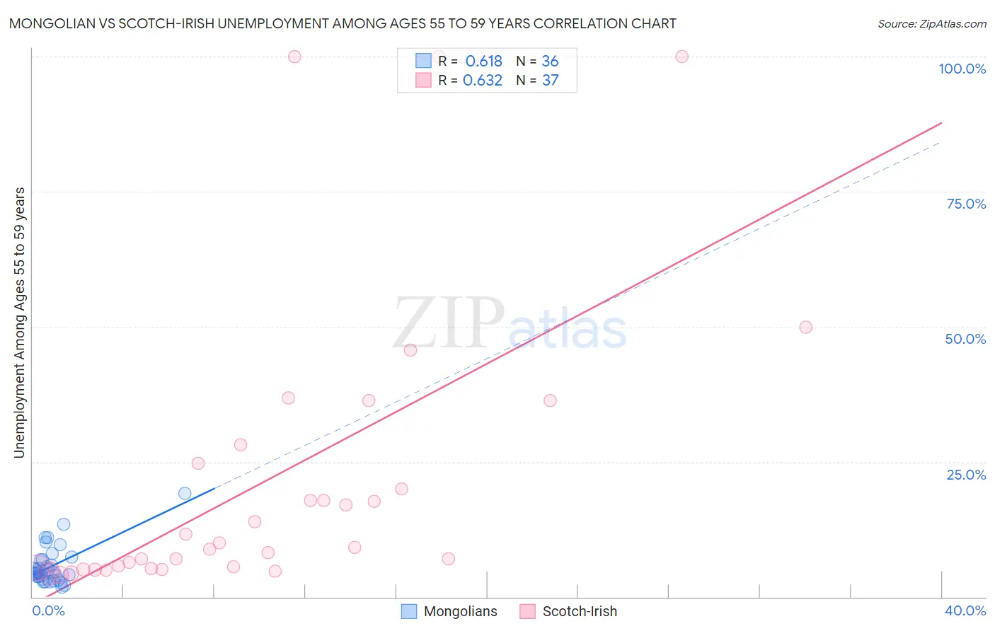 Mongolian vs Scotch-Irish Unemployment Among Ages 55 to 59 years