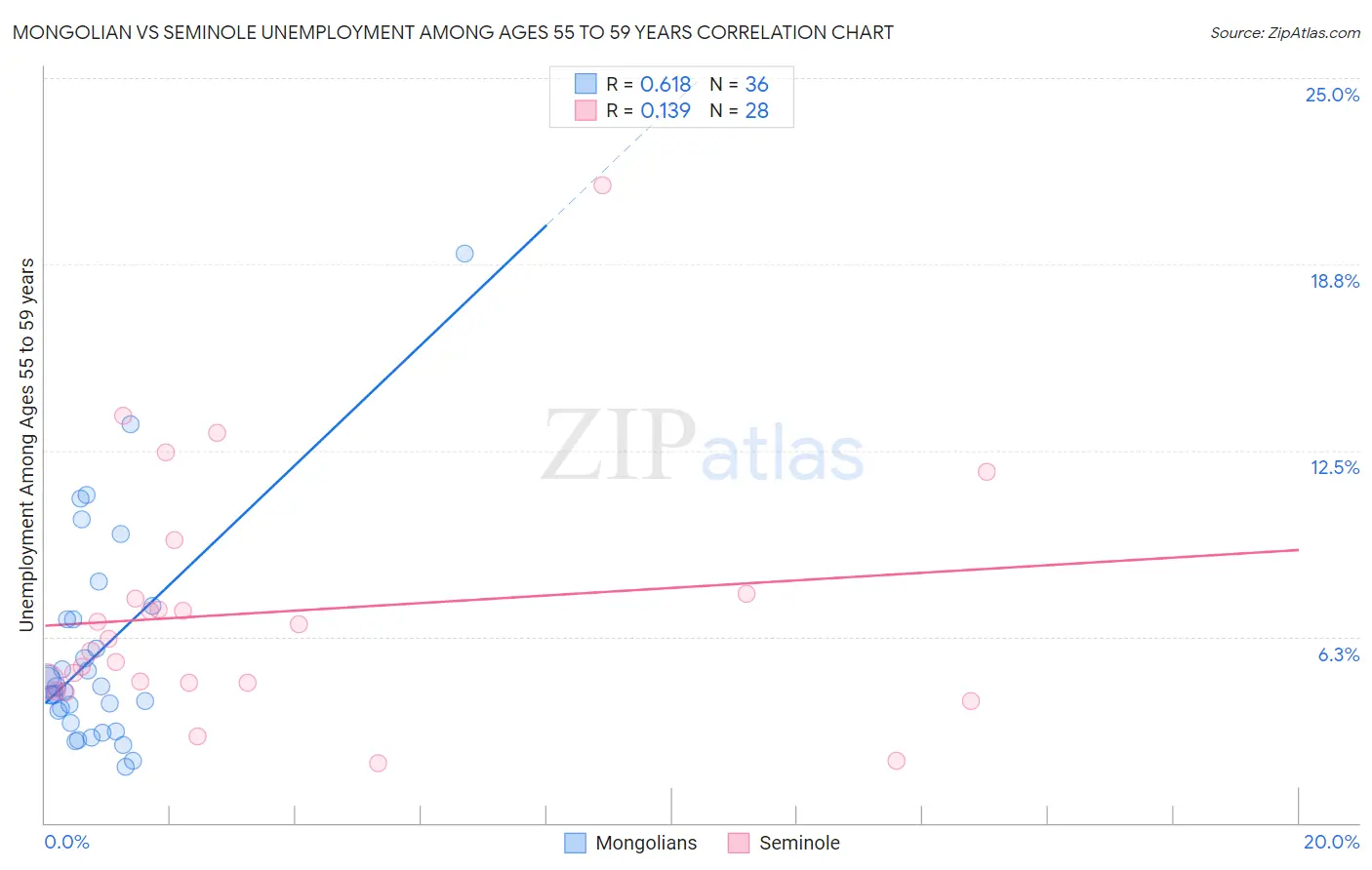 Mongolian vs Seminole Unemployment Among Ages 55 to 59 years