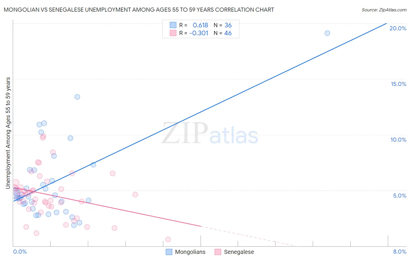 Mongolian vs Senegalese Unemployment Among Ages 55 to 59 years