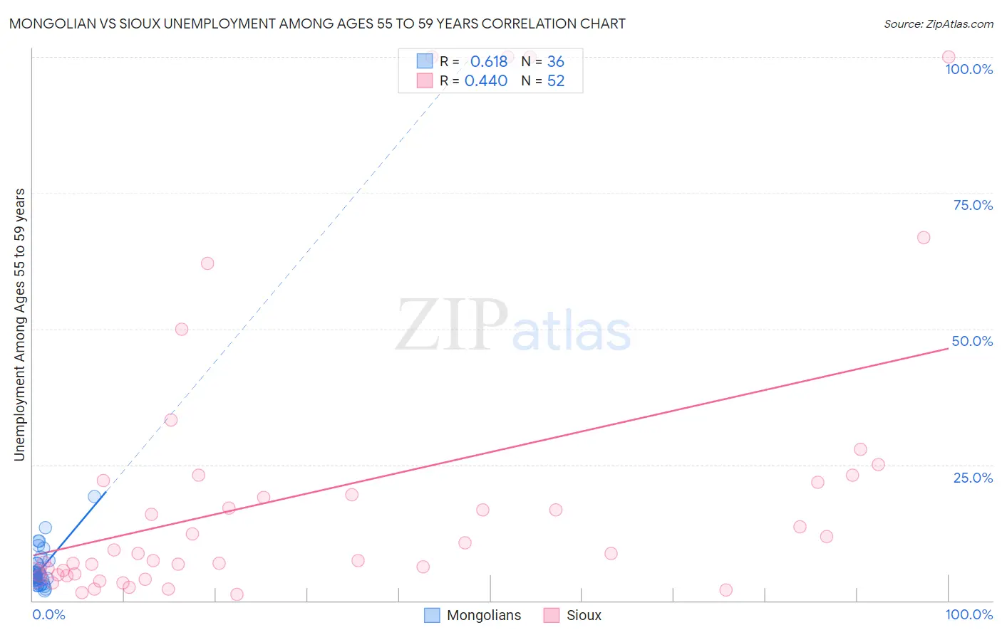 Mongolian vs Sioux Unemployment Among Ages 55 to 59 years