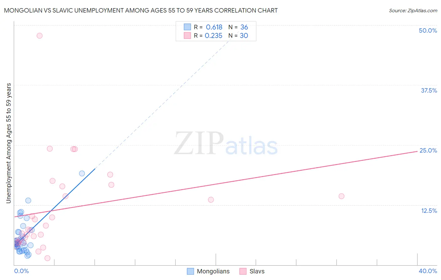 Mongolian vs Slavic Unemployment Among Ages 55 to 59 years
