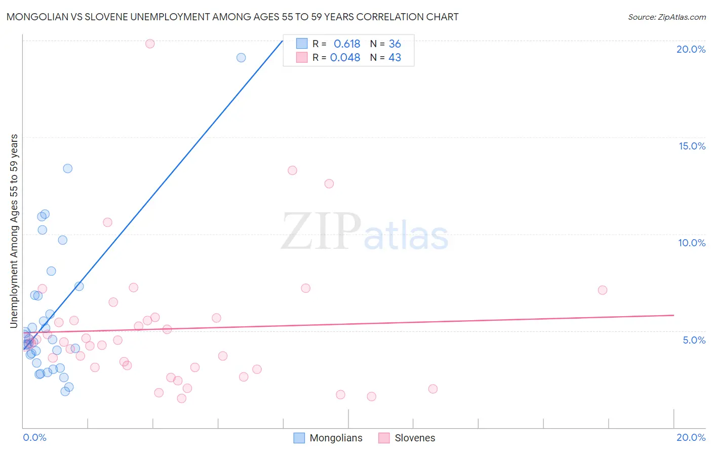 Mongolian vs Slovene Unemployment Among Ages 55 to 59 years