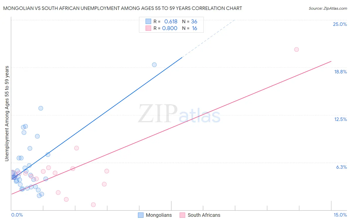 Mongolian vs South African Unemployment Among Ages 55 to 59 years