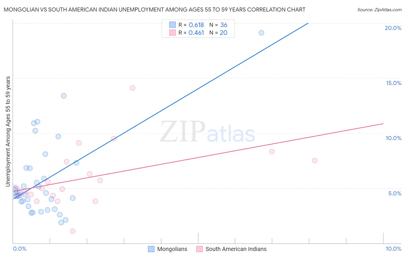 Mongolian vs South American Indian Unemployment Among Ages 55 to 59 years