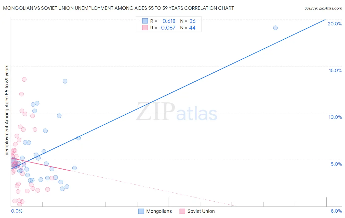 Mongolian vs Soviet Union Unemployment Among Ages 55 to 59 years