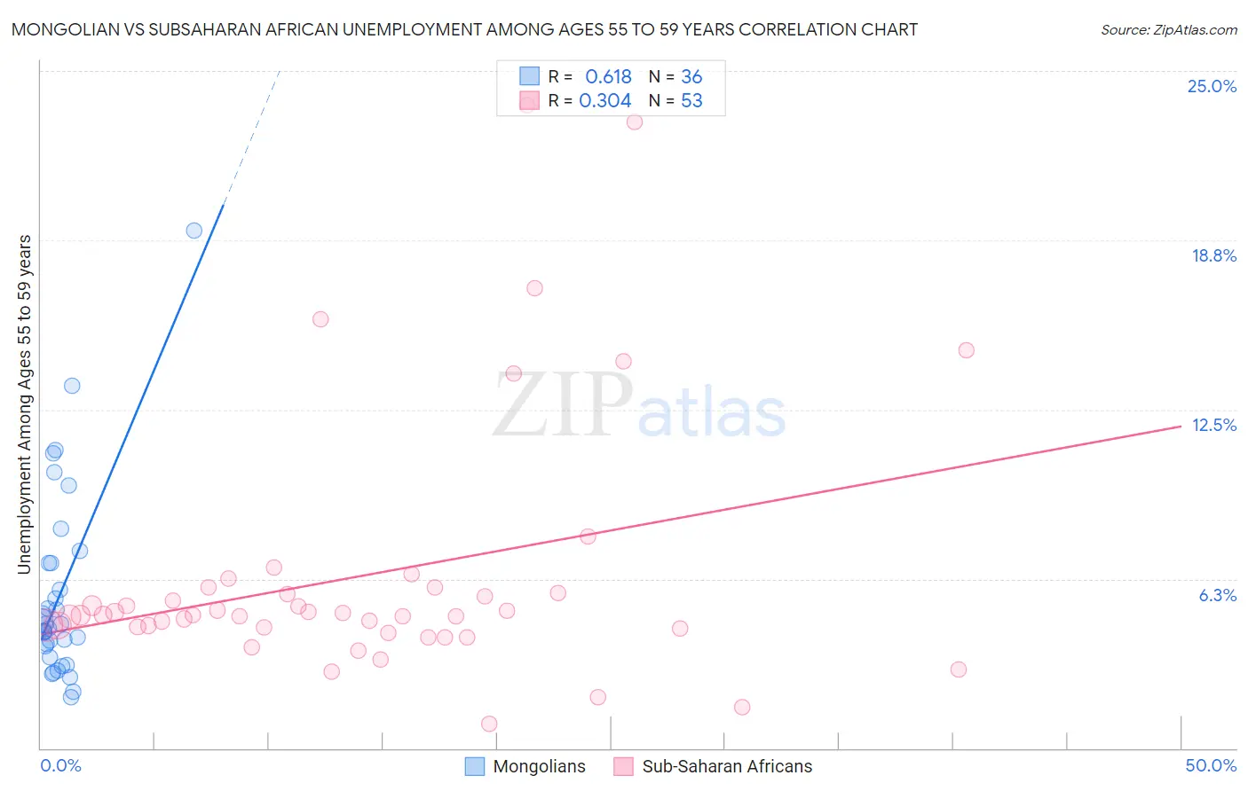 Mongolian vs Subsaharan African Unemployment Among Ages 55 to 59 years