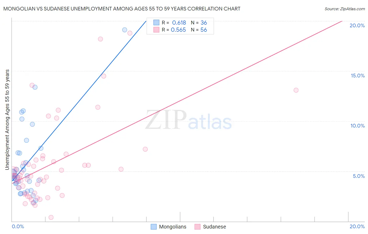 Mongolian vs Sudanese Unemployment Among Ages 55 to 59 years