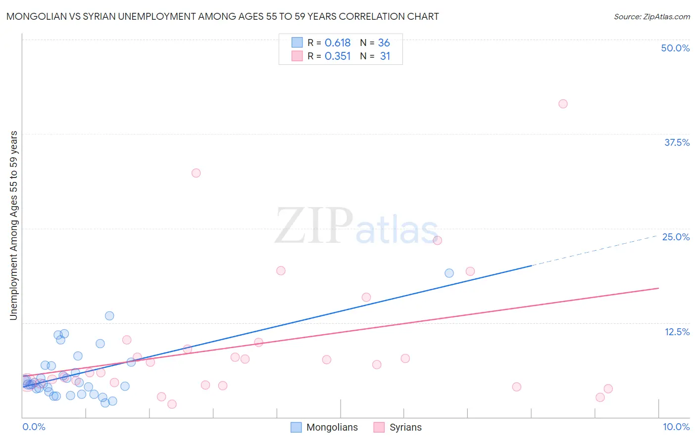 Mongolian vs Syrian Unemployment Among Ages 55 to 59 years