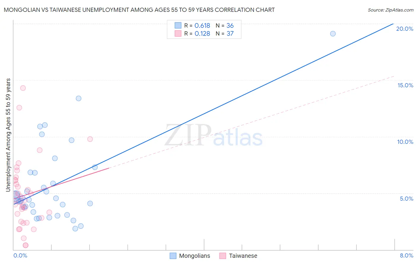 Mongolian vs Taiwanese Unemployment Among Ages 55 to 59 years