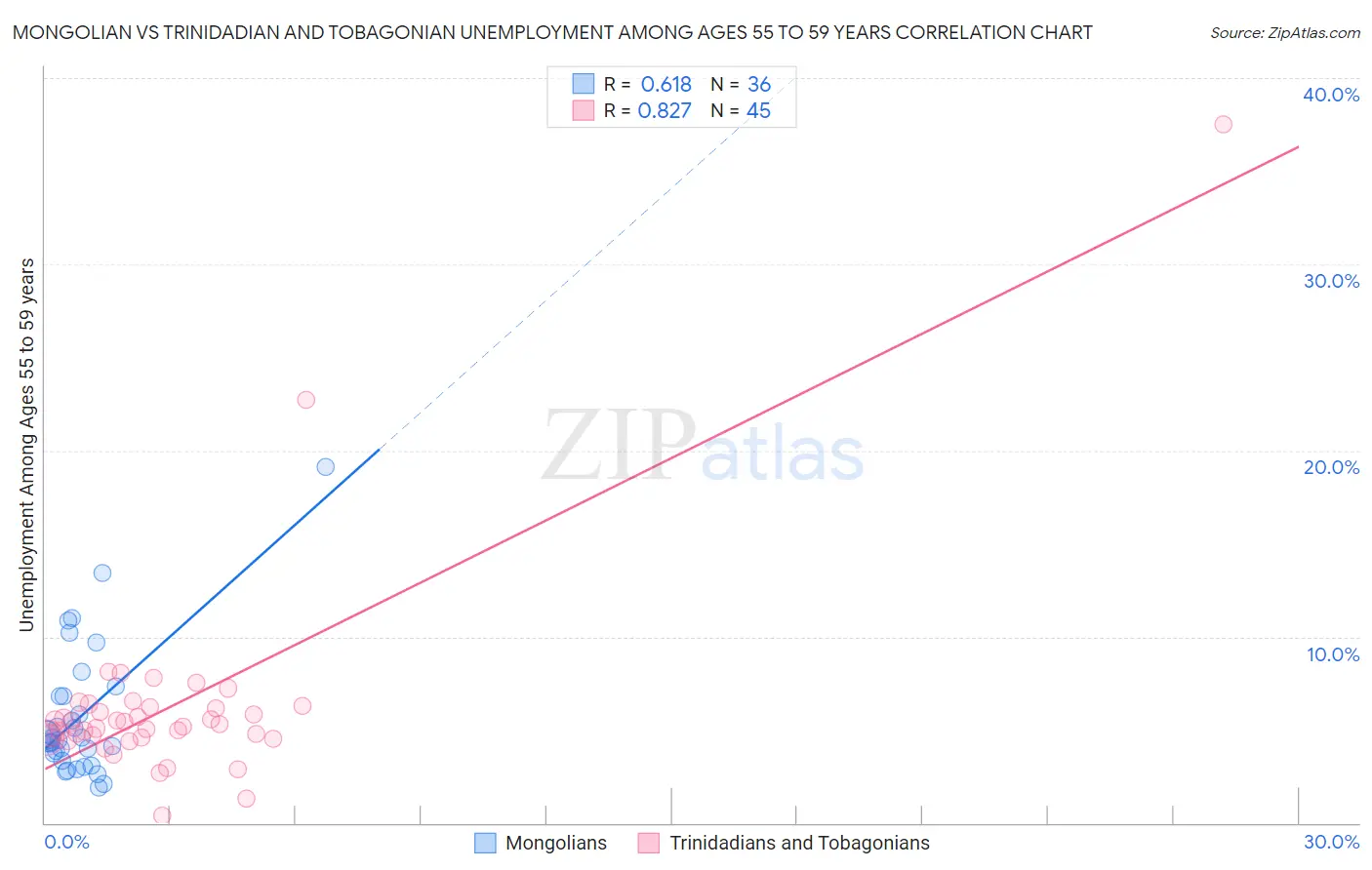 Mongolian vs Trinidadian and Tobagonian Unemployment Among Ages 55 to 59 years