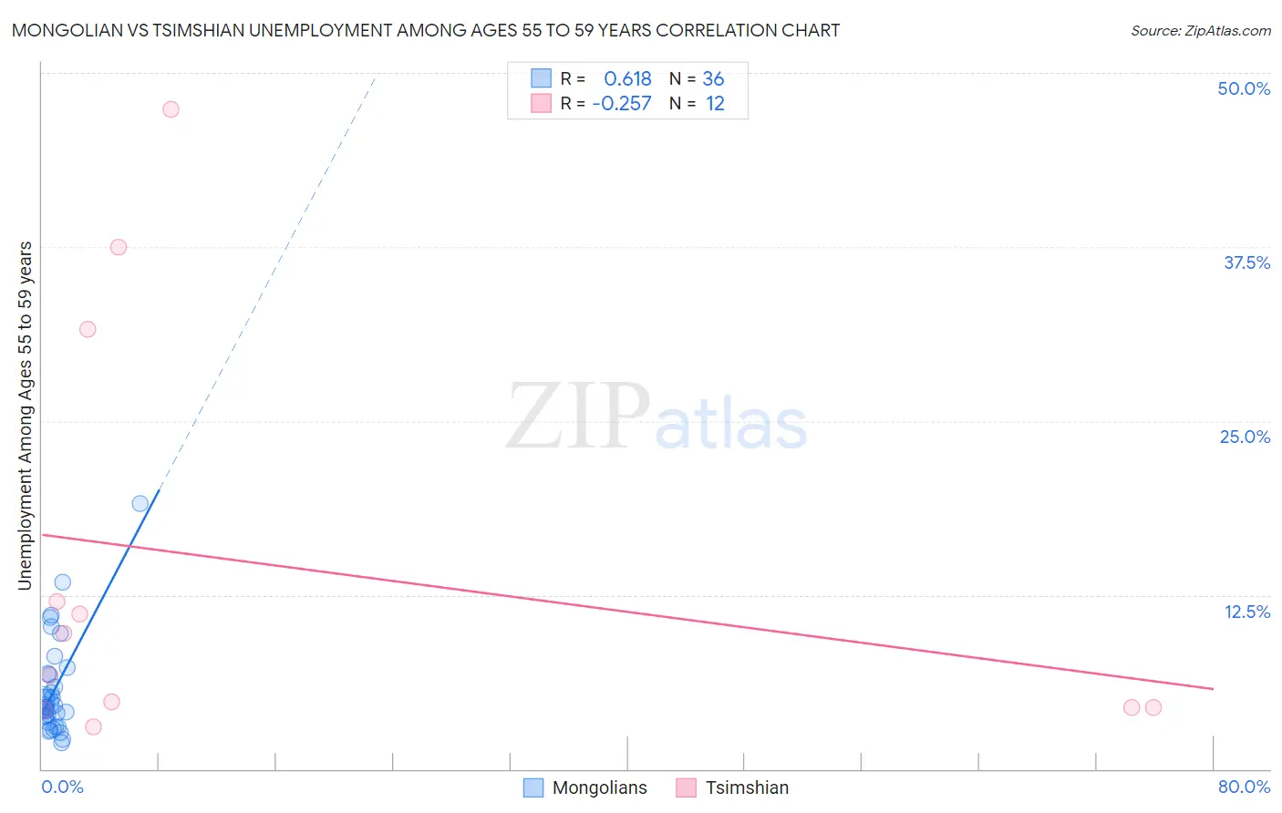 Mongolian vs Tsimshian Unemployment Among Ages 55 to 59 years