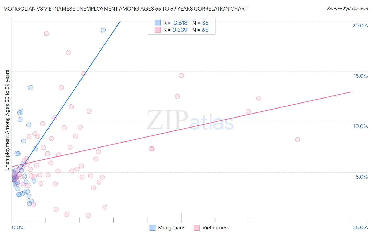 Mongolian vs Vietnamese Unemployment Among Ages 55 to 59 years