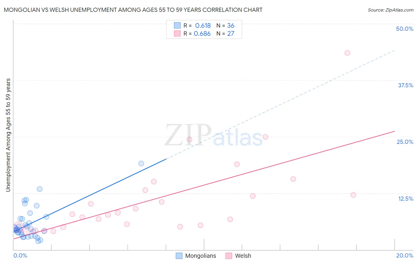 Mongolian vs Welsh Unemployment Among Ages 55 to 59 years