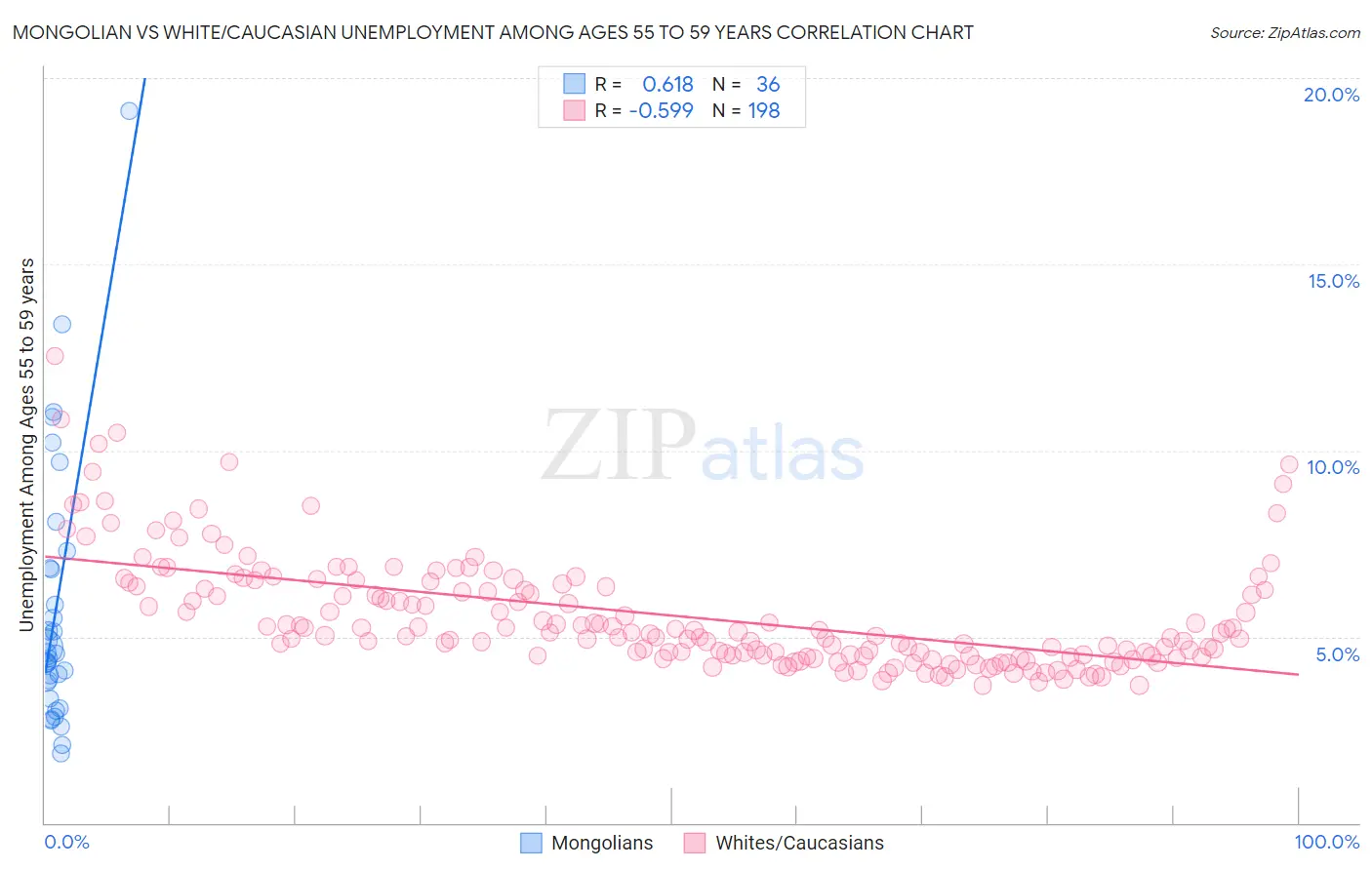 Mongolian vs White/Caucasian Unemployment Among Ages 55 to 59 years