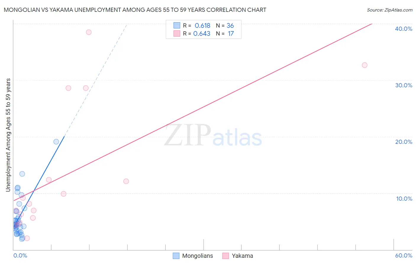 Mongolian vs Yakama Unemployment Among Ages 55 to 59 years